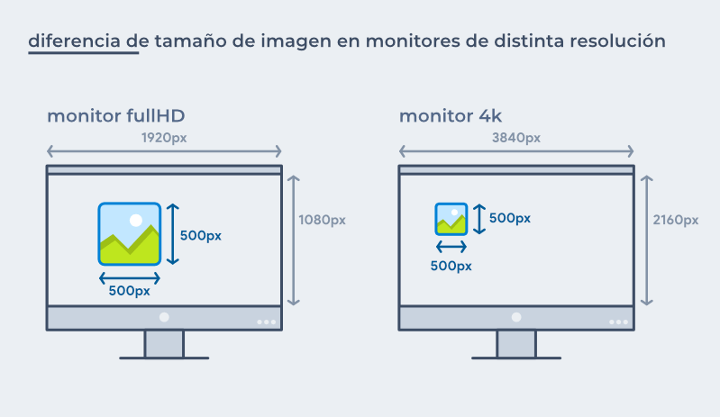 diferencia de tamaño de imagen digital en pantalla segu resolución de pantalla